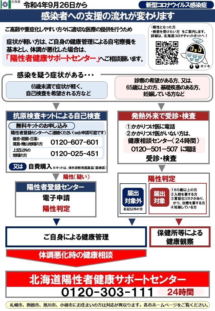 感染者への支援の流れが変わります