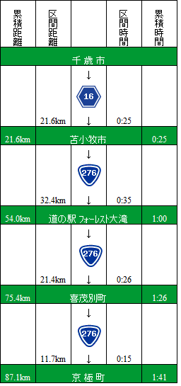 千歳市からのアクセス