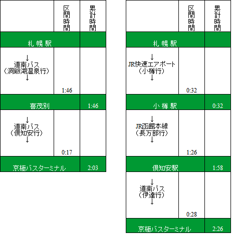 札幌市からのアクセス 