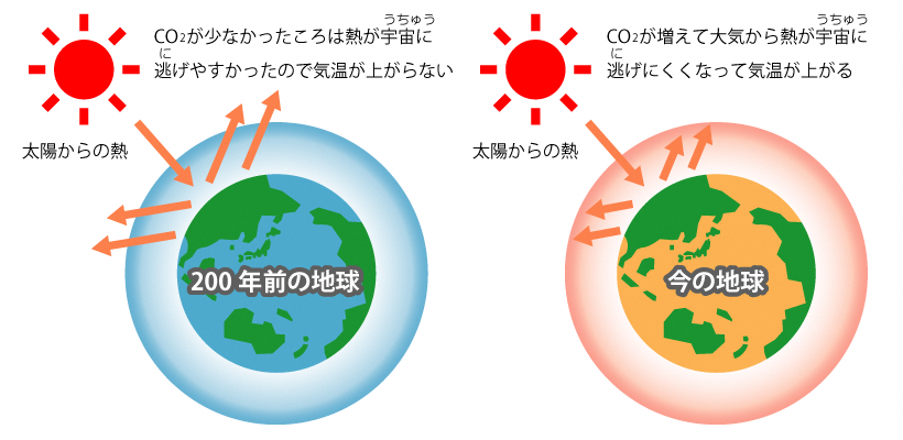 地球温暖化についての画像