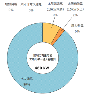 京極町内の再生可能エネルギーの導入状況の画像