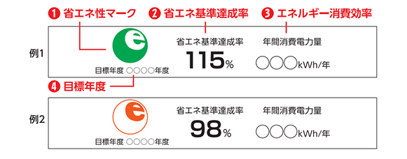 参考:統一省エネラベルの画像