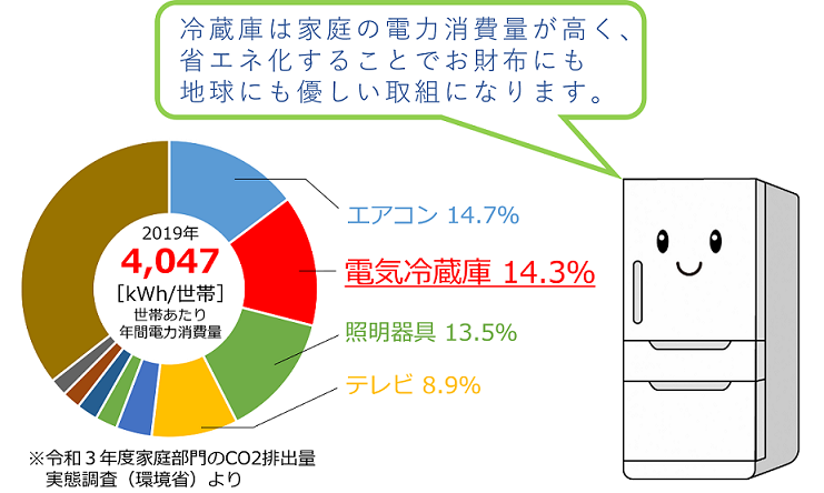 「京極町省エネ家電の買換え促進支援券給付事業」がスタートしましたの画像