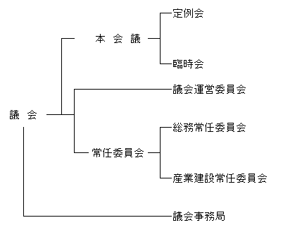 京極町議会組織図の画像
