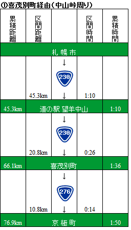 喜茂別町経由（中山峠周り）