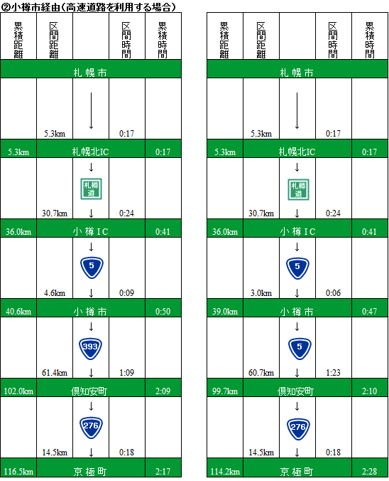 小樽市経由（高速道路を利用する場合） 