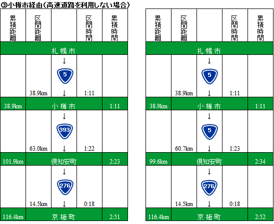 小樽市経由（高速道路を利用しない場合） 