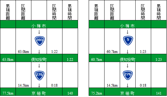 小樽市からのアクセス