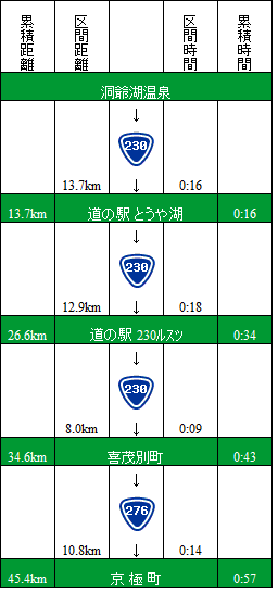 洞爺湖温泉からのアクセス