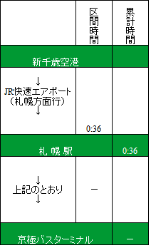 新千歳空港からのアクセス