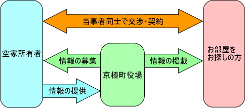 空き家所有者とお部屋をお探しの方をマッチング