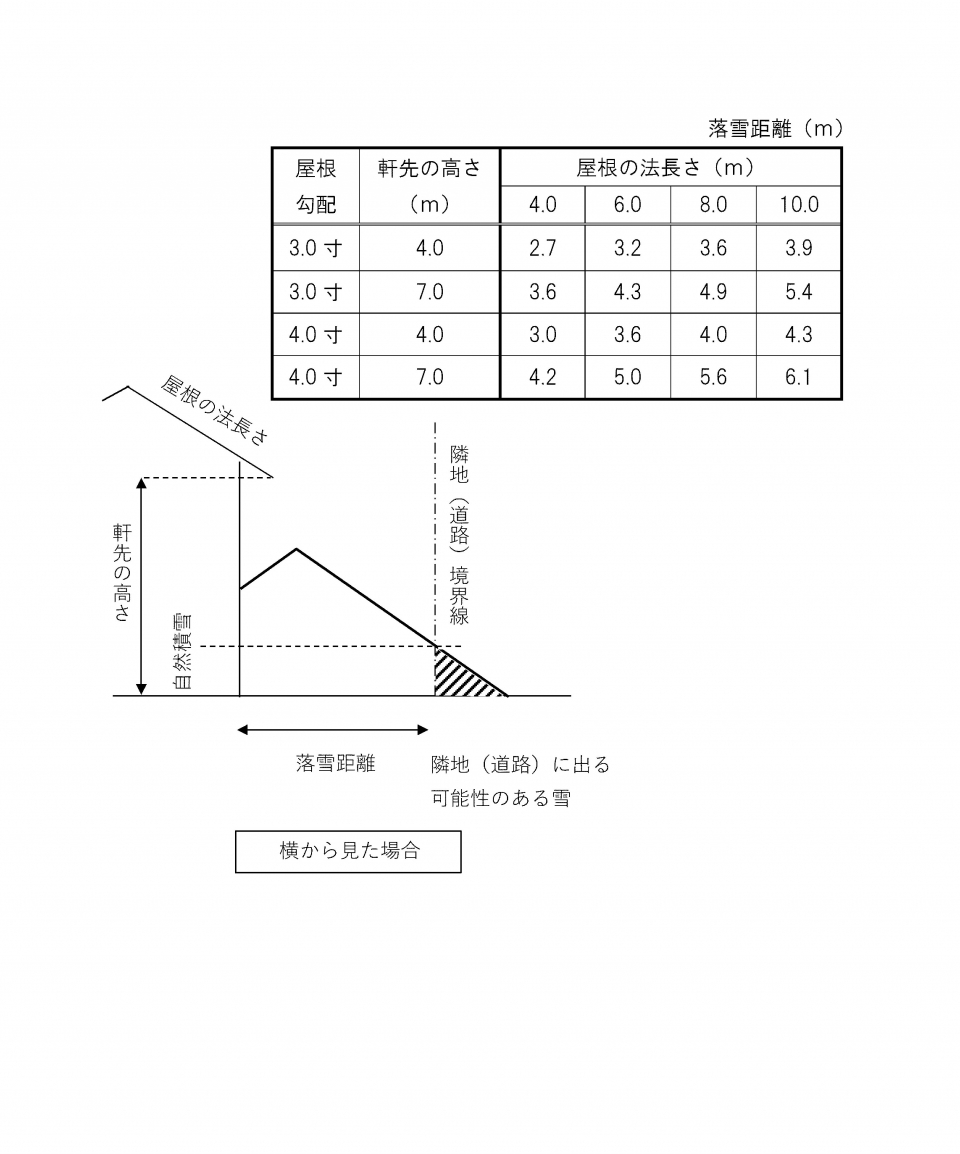 落雪距離の一例を示しますの画像